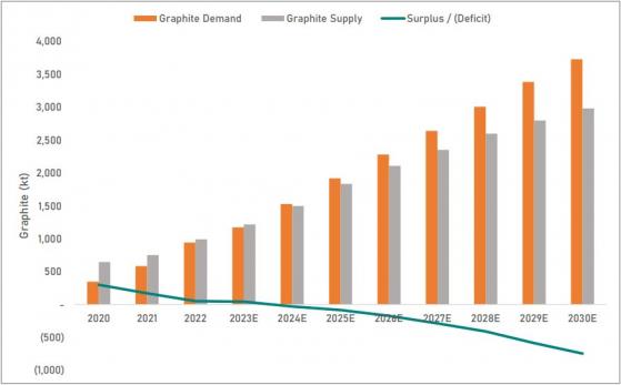 Graphite miners move swiftly toward production, targeting projected supply dearth