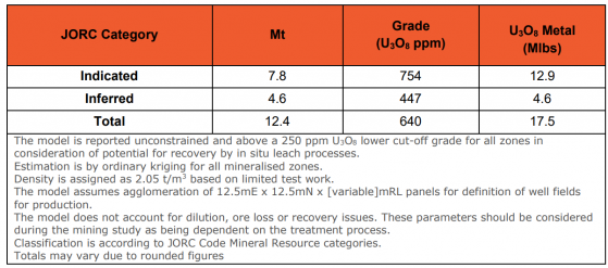 Alligator Energy defines exploration target range and upgraded resource at Samphire Uranium Project