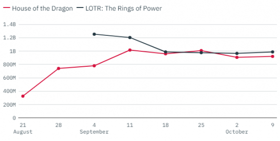 Amazon touts ‘tremendous success’ of Rings of Power, yet still won’t disclose viewership numbers