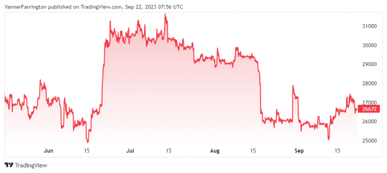 Bitcoin gets a walloping from soaring US dollar