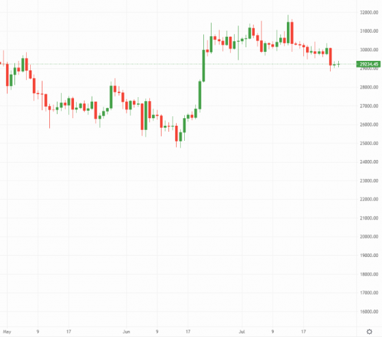 Crypto Daily: Bitcoin barely budges as Fed gears up for rate hike