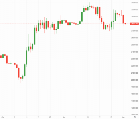 Bitcoin and Ethereum: Crypto responds to First Republic bailout