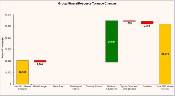 Aeris Resources lifts group mineral resource 148% to 51.9 million tonnes; ore reserve up 175% to 16.5 million tonnes