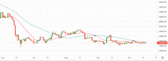 Bitcoin and Ethereum: Historically low volatility to kick off the new week