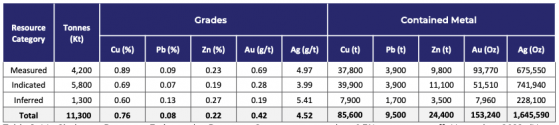 QMines serves up 104% increase in Mt Chalmers copper equivalent resource