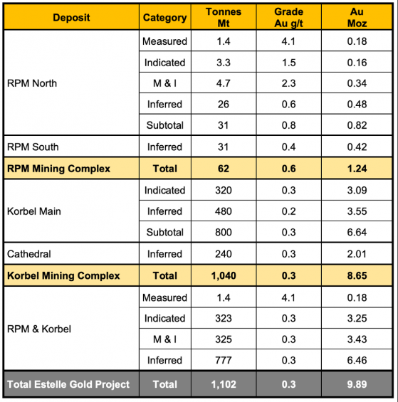 Nova Minerals boosts Estelle resource to 1.1 billion tonnes; establishes 340,000-ounce starter pit at 2.3 g/t in M&I categories