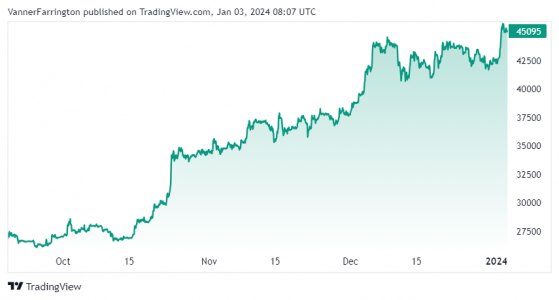 Resistance mounts as Bitcoin bulls fight for $46,000