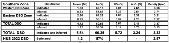 Akora Resources lifts Bekisopa’s Southern Zone iron ore MRE by 34% to 5.54 million tonnes