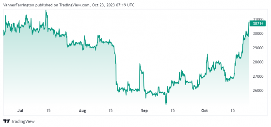 Bitcoin and Solana lead the pack in crypto bull run