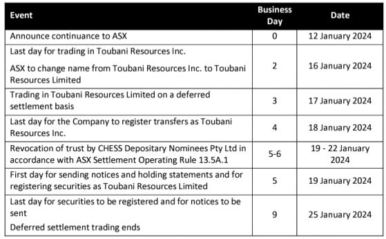 Toubani Resources registers as an Australian company