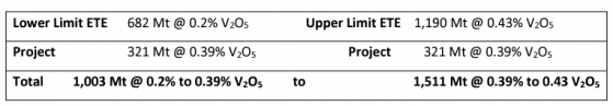 Surefire Resources higher on lifting Victory Bore Vanadium Project to “world-class