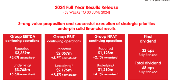 Coles profits rise to A$1.1 billion as Australians shift to home dining and private labels