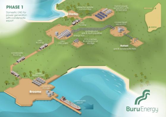 Buru Energy awards pre-FEED study for Rafael project development