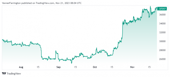 BNB pulls ahead of Bitcoin, Kraken cops a lawsuit