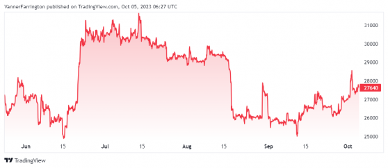 Bitcoin leaves Ethereum in the dust as October trades remain cautious
