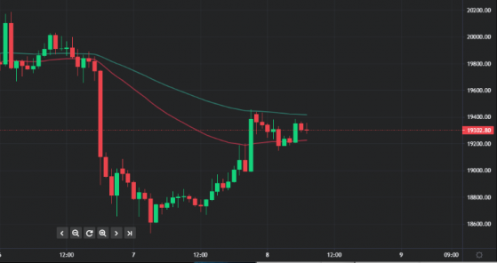 Bitcoin and Ethereum enjoy support after savage dip on strong US dollar