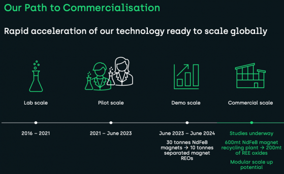 Ionic Rare Earths magnet recycling plant now operating 24/7