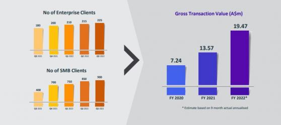 Way2VAT delivers 43% run rate increase to mark strong Q3 operating performance