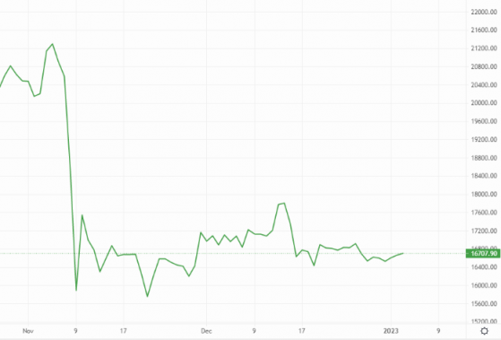 Bitcoin and Ethereum face a steep challenge, while troubled Solana surges forward