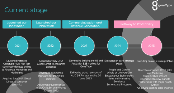 Genetic Technologies delivers update on geneType and its multi-brand global strategy