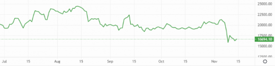 Bitcoin and Ethereum post small gains, but tough uphill battle looms