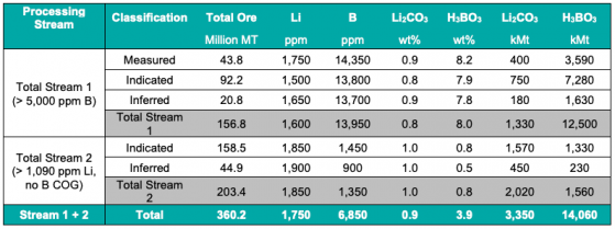 Ioneer upgrades lithium carbonate equivalent resource for Rhyolite Ridge's South Basin by 168% to 3.4 million tonnes