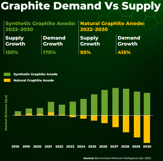 Volt Resources has a clear strategy towards integrated natural graphite anode production