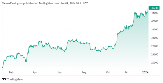 Bitcoin bets big on ETF approvals, hits 22-month high