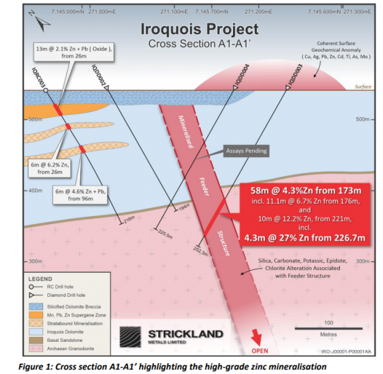 Strickland Metals hits 4.3 metres at 27% zinc at Iroquois Base Metals Project ahead of demerger