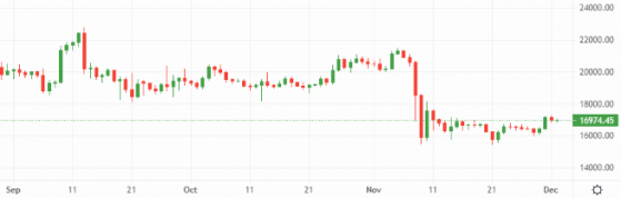 Bitcoin and Ethereum end week in the green, but true recovery is a long way off