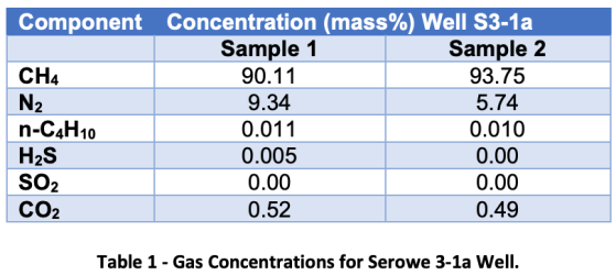 Botala Energy fields strong gas desorption results at Serowe with high methane content and iso-butane