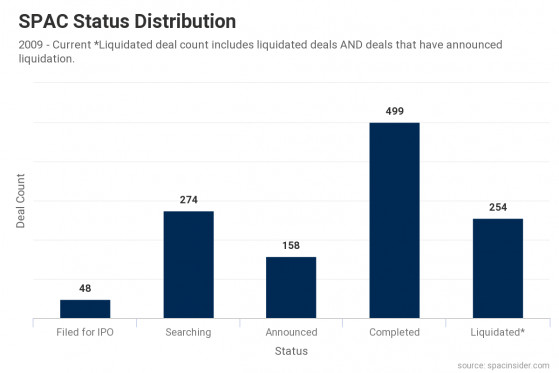 SPAC to square one: The boom and bust of the blank cheque market