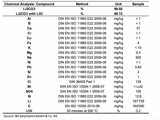 Lithium Power International exceeds industry standard specifications for battery-grade lithium carbonate