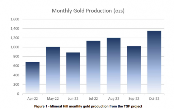 Kingston Resources shines with new monthly gold production record at Mineral Hill