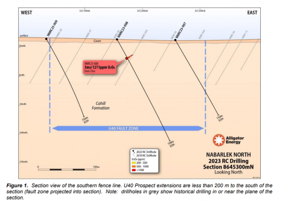 Alligator Energy intersects uranium in maiden RC drilling at Nabarlek North