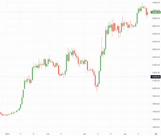 Bitcoin and Ethereum: ETH leads crypto market blue chips