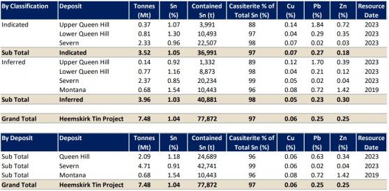 Stellar Resources reveals 24% increase in contained tin at Heemskirk Project in Tasmania