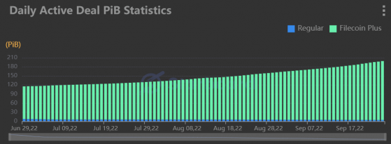 Filecoin keeps adding users, but FIL coin remains flat