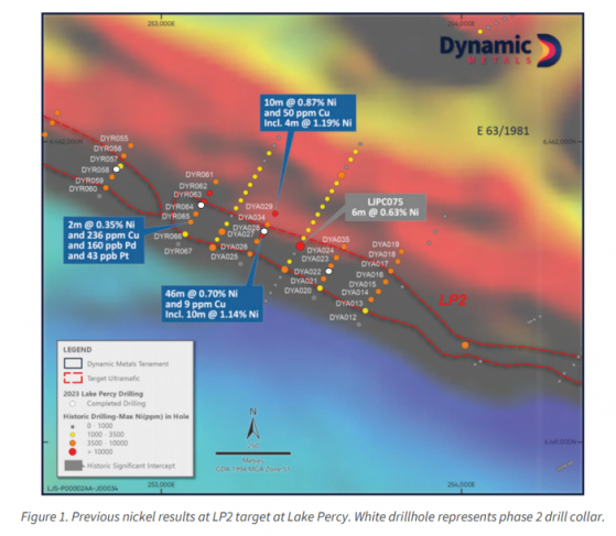 Dynamic Metals wraps up second phase of nickel drilling at Lake Percy