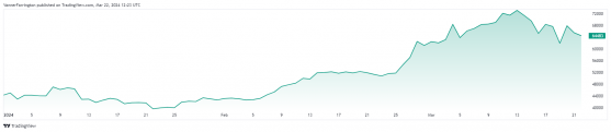 Bitcoin sent lower in volatile week for crypto markets