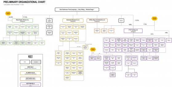 FTX bankruptcy documents paint a mindboggling picture of structural incompetence