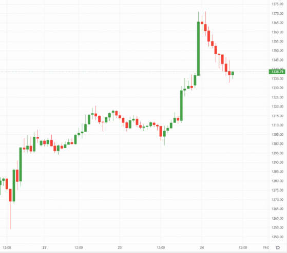 Ethereum outpaces Bitcoin, crypto markets push higher as week gets underway