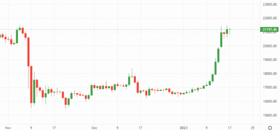 Bitcoin and Ethereum flirt with pre-FTX levels, Decentraland (MANA) surges on Australian Open tie in