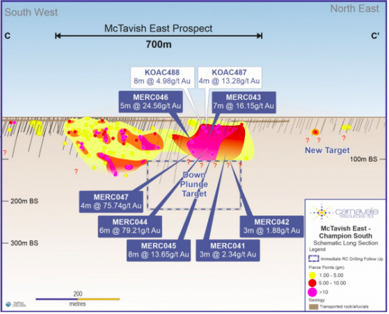 Carnavale Resources higher on delivering “spectacular” gold assays up to 152 g/t at Kookynie's McTavish East