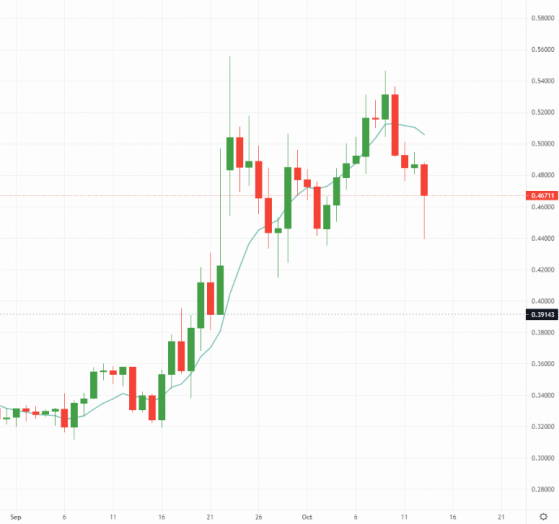 Ripple (XRP)’s price rally hits a snag