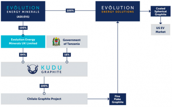 Evolution Energy Minerals commits to US for downstream battery anode strategy