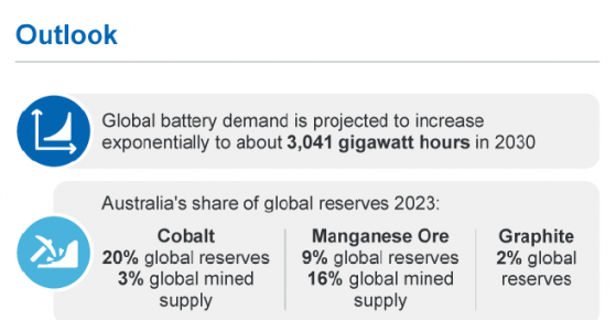 Australia well-positioned to address soaring battery metals demand: Office of the Chief Economist