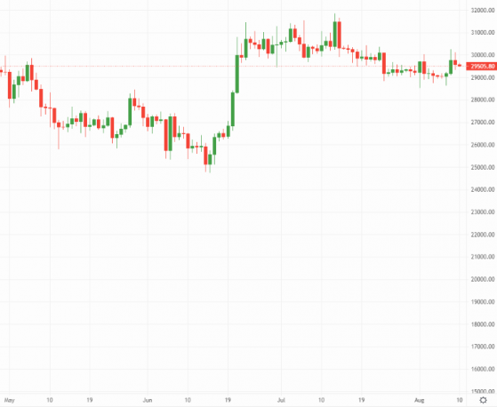 Crypto Daily: Bitcoin bears bite into early-week gains