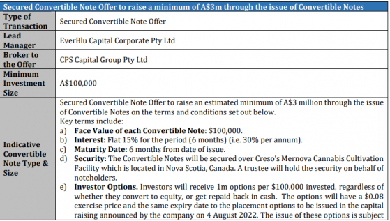 Creso Pharma to raise $7.6 million through an issue of two separate convertible notes