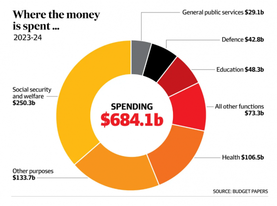 The morning catch up: Federal Budget sees us back in black, but for how long?